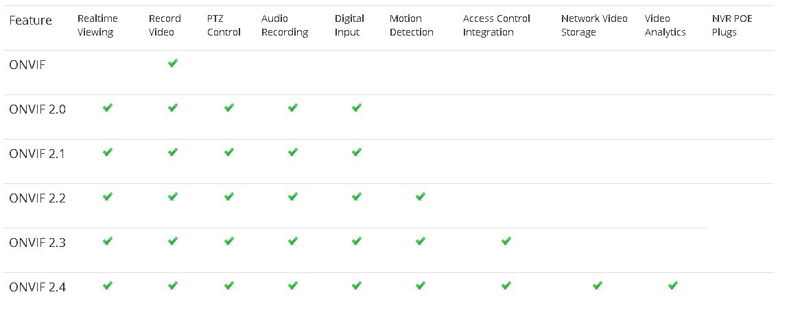 Onvif profile store s compliant cameras