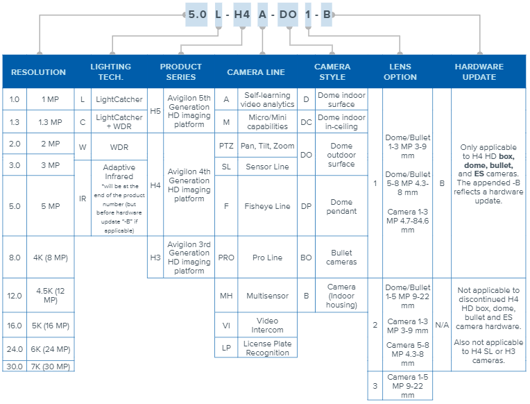 Explanation of Avigilon Camera Product Number