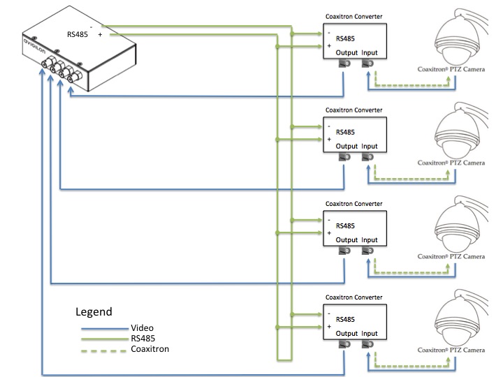 ACC How Do I Connect a Coaxitron PTZ Camera to an Avigilon Encoder?