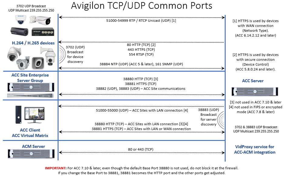 Udp 2024 ip camera