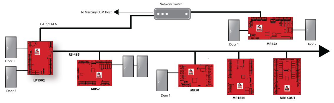 ACM - How Many Readers Can Be Connected To a LP Series Controller