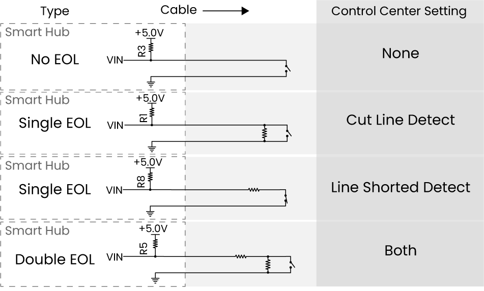 Configuring End-of-Line (EOL) Supervision on SDC, 4-Port, and 8-Port Boards